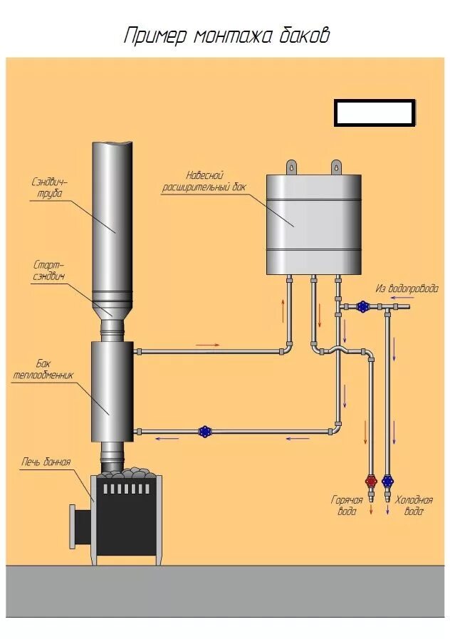 Печь с выносным баком для воды. Схема подключения банного теплообменника. Схема установки теплообменника на банную печь для воды в. Схема подключения банной печи с теплообменником. Схема подключения бака и теплообменника.