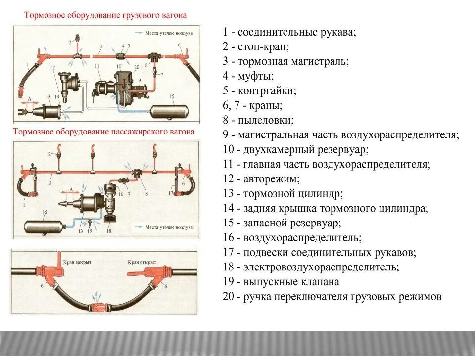 Кем производится соединение тормозных рукавов. Схема автотормозного оборудования грузового вагона. Устройство тормозного оборудования подвижного состава. Тормозное устройство грузового вагона. Ручной стояночный тормоз грузового вагона схема.