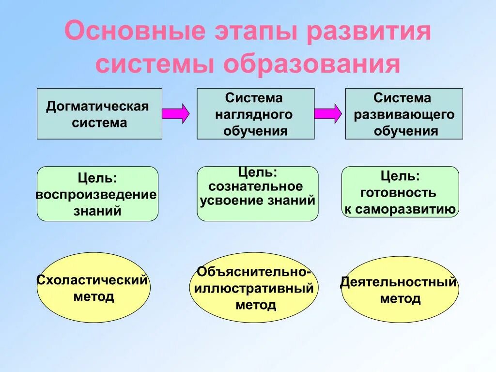 Знания на современном этапе и. Этапы развития образования. Этапы формирования образования. Этапы формирования системы образования. Стадии развития образования.