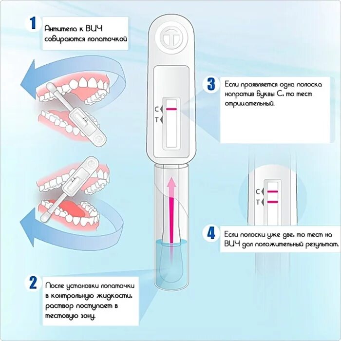Экспресс тест на вич результаты. Экспресс-тест на ВИЧ В аптеках. Экспресс-теста на ВИЧ по слюне. Экспресс тесты ВИЧ слюне. Экспресс-тест на ВИЧ по слюне в аптеках.