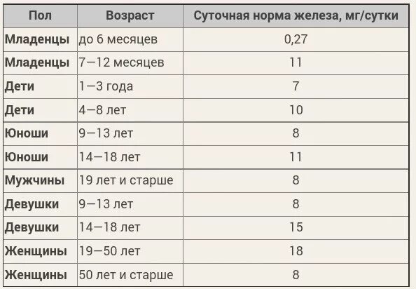 Норма железа у взрослого мужчины. Суточная норма железа для женщин в мг. Норма железа в сутки для женщин в мг при анемии. Суточное потребление железа для детей. Железо суточная норма в мг.