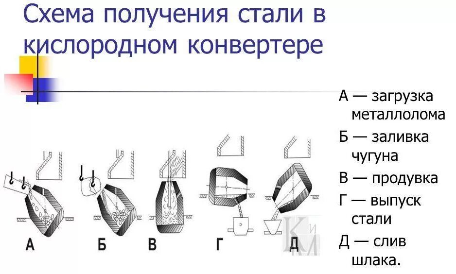 Работа конвертера. Конвертерный способ получения стали схема. Схема кислородно конвертерного производства стали. Кислородный конвертер для производства стали схема. Кислородно-конверторный способ получения стали.