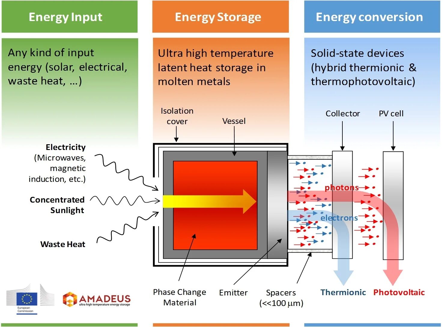 Thermophotovoltaic). Energy Storage. Thermophotovoltaic (TPV). Energy Storage device.