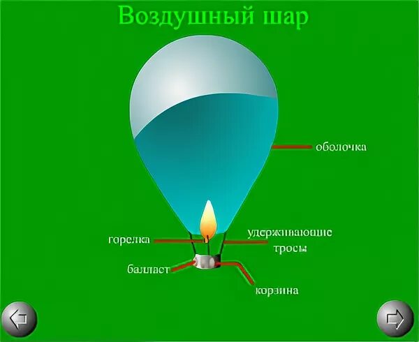 Как работает воздушный шар. Конструкция воздушного шара. строение воздушного шара. принцип работы воздушного шара. воздушный шар схема.