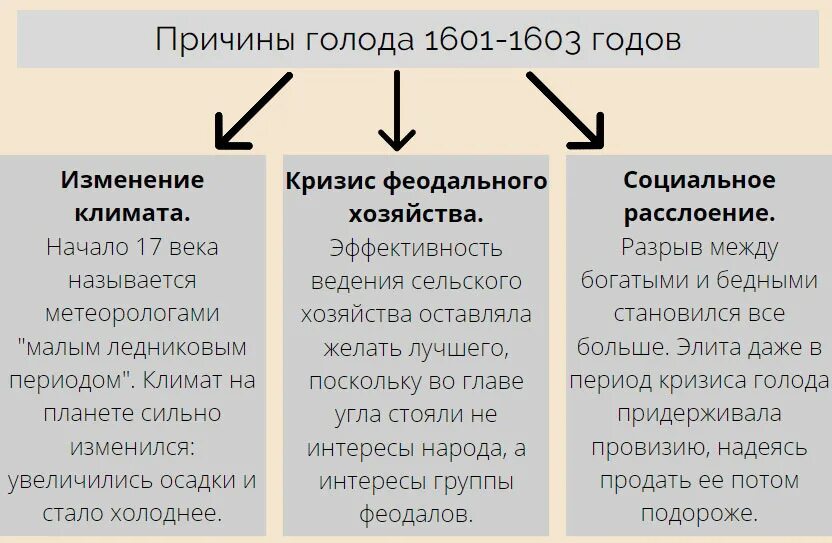 Почему был голод. Причины великого голода 1601-1603. великий голод 1601-1603 картины. великий голод 1601-1603 кратко. причины и последствия голода 1601 1603 года.
