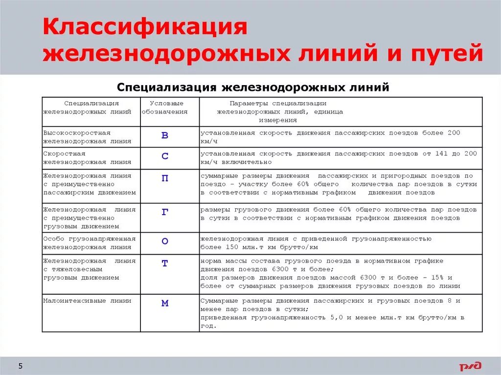 Расшифровка класса поездов. Классификация специализированных железнодорожных линий ?. Классификация ж.д линии. Специализация ЖД линий. Классы железнодорожных путей таблица.