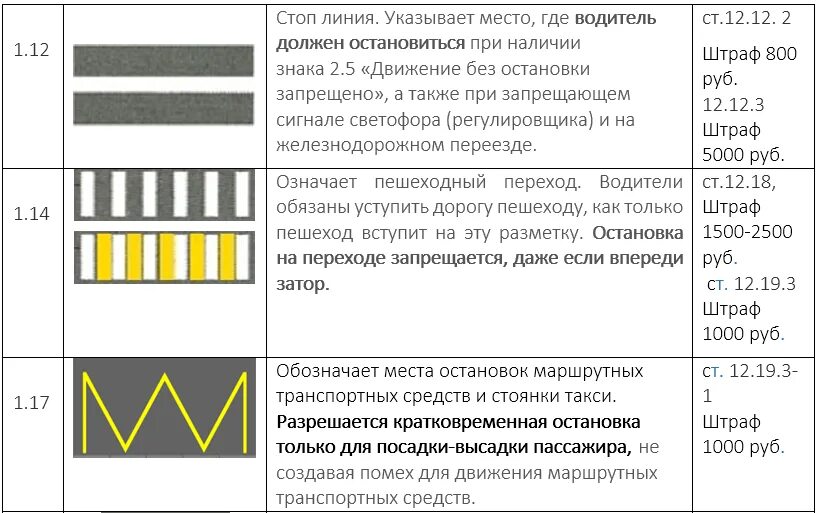 Что означает линии на дороге. Разметка 1.1 парковка. Горизонтальная разметка 1.5. Дорожная разметка 1.17.1. Пересечение разметки 1.1 штраф.