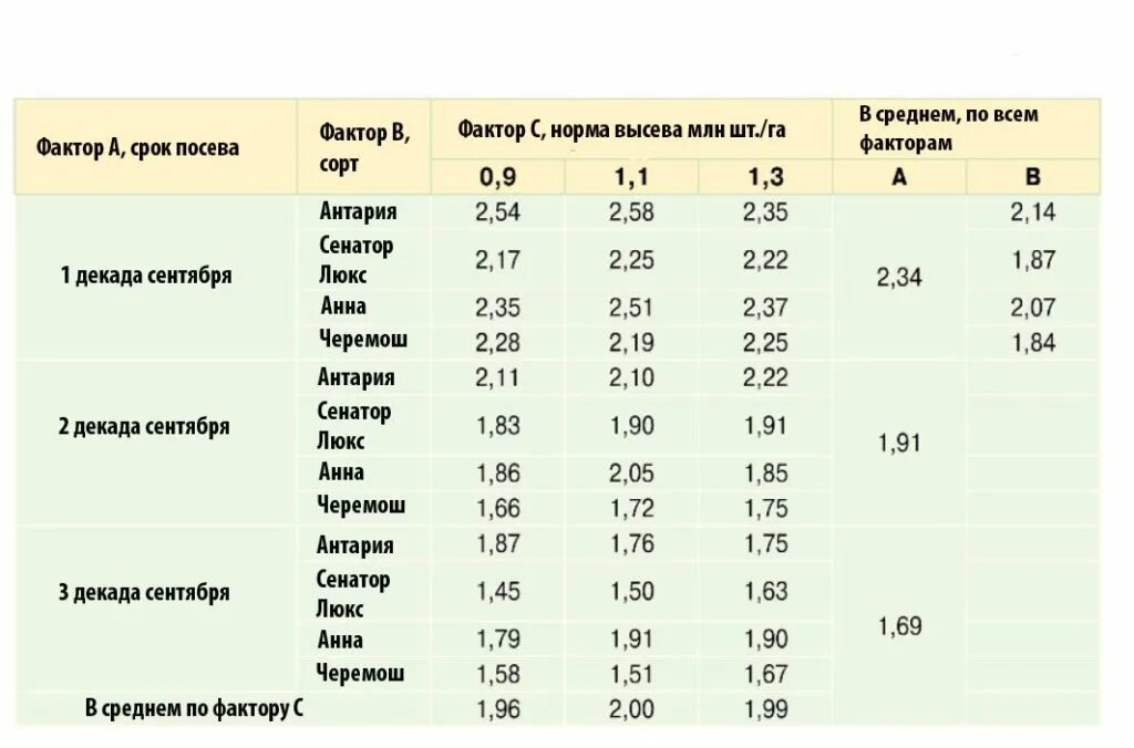 Сорта озимого рапса. Масса 1 п. Норма высева рапса озимого на 1 га. Норма высева многолетних трав на сено. Норма посева зерна на 1 га.