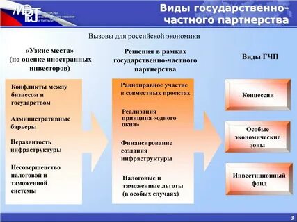 Виды партнерства