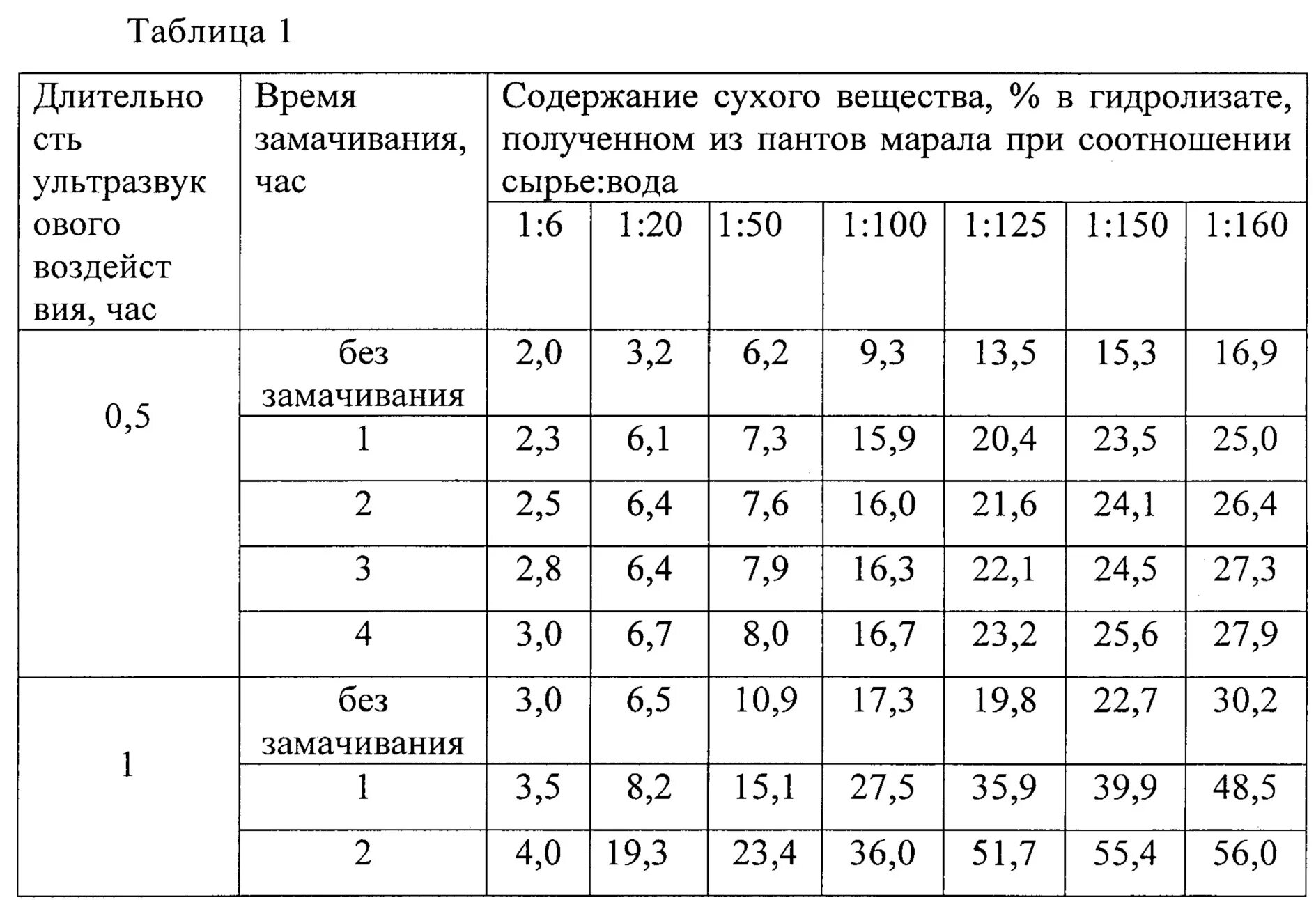 Концентрация сухого вещества. Таблица сухих веществ. Содержание сухих веществ. Разведение сухого вещества. Содержание сухих таблица.