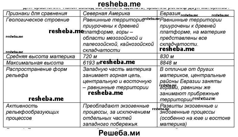 Сравните географическое положение евразии и северной америки. Рельеф Евразии и Северной Америки. Сравнение Евразии и Северной Америки таблица. Сравнительная характеристика Евразии и Северной Америки. Сравните рельеф Евразии и Северной Америки.