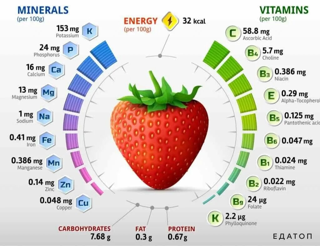 Клубника при похудении. Томат состав витаминов и микроэлементов. Минералы в помидорах. Помидоры микроэлементы. Витамины в помидорах.