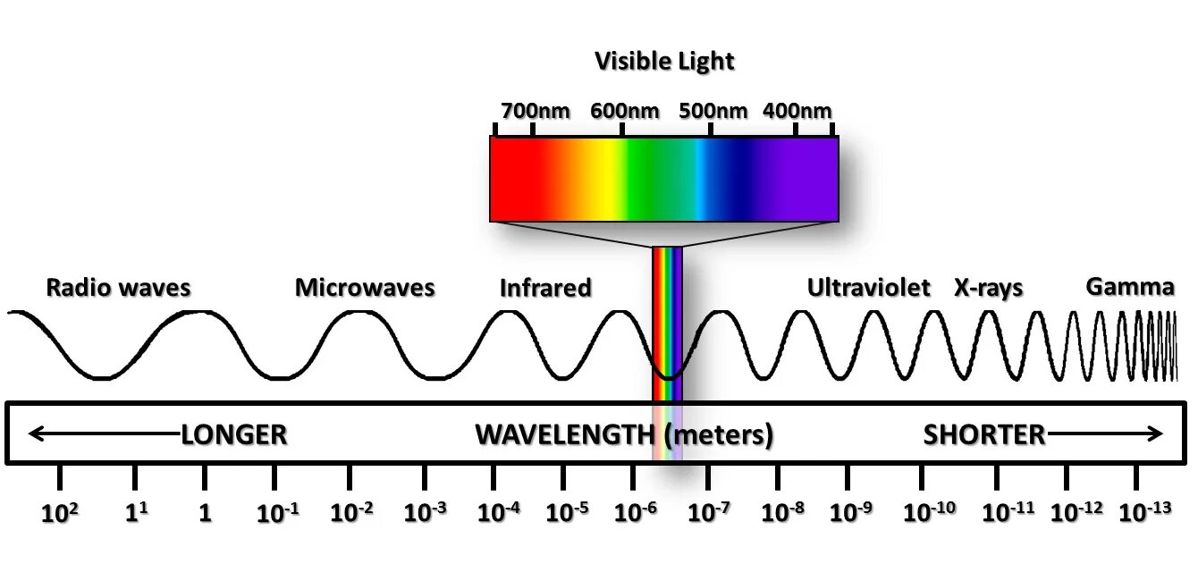 Частота излучения света это. Диапазоны спектра электромагнитного излучения. Шкала длин волн излучений. Длина волны спектра излучения. Видимый диапазон электромагнитного спектра.