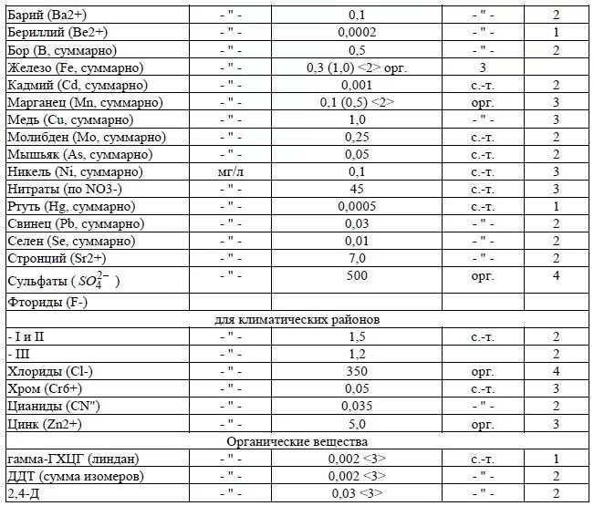 Химические вещества в питьевой воде. Нормы для питьевой воды таблица. Показатели качества воды таблица питьевой воды. Нормативы качества питьевой воды таблица САНПИН. Показатели химического состава воды норма.