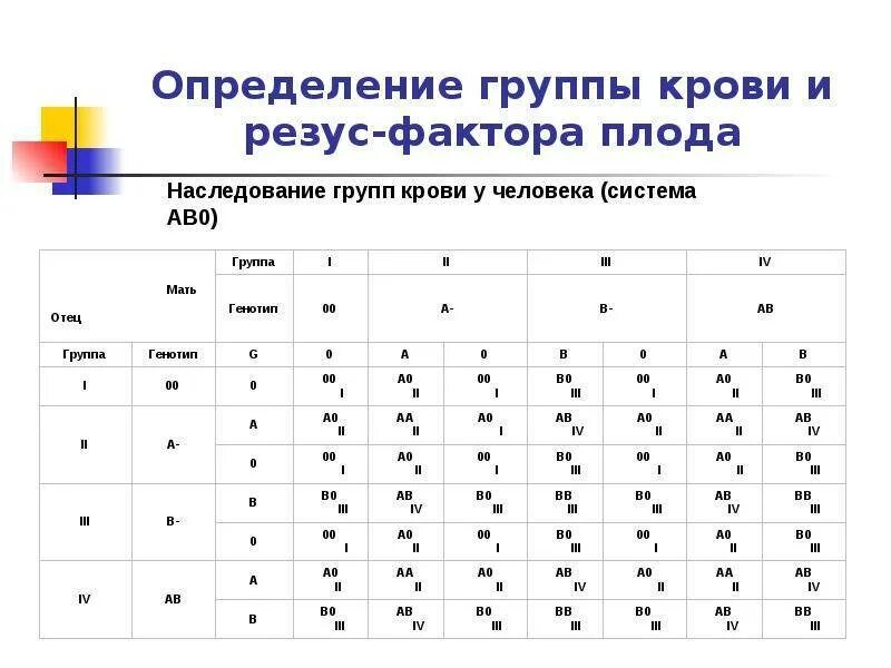 Определите резус фактора группы крови человека. Таблица определения группы крови и резус фактора. Таблица определения Резуса крови. Резус фактор формула. Анализ на резус плода