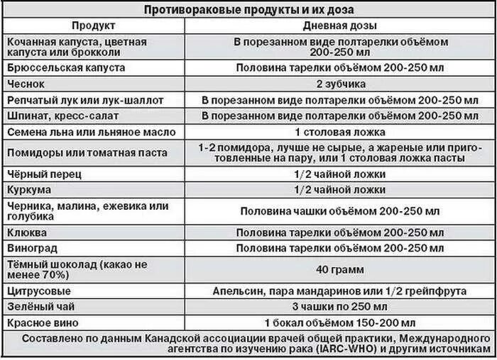 Диета при химиотерапии. Диета при онкологии. Какие лекарства нельзя принимать при онкологии. Меню после химиотерапии онкобольных. Какие лекарства нельзя принимать при онкологии простаты.