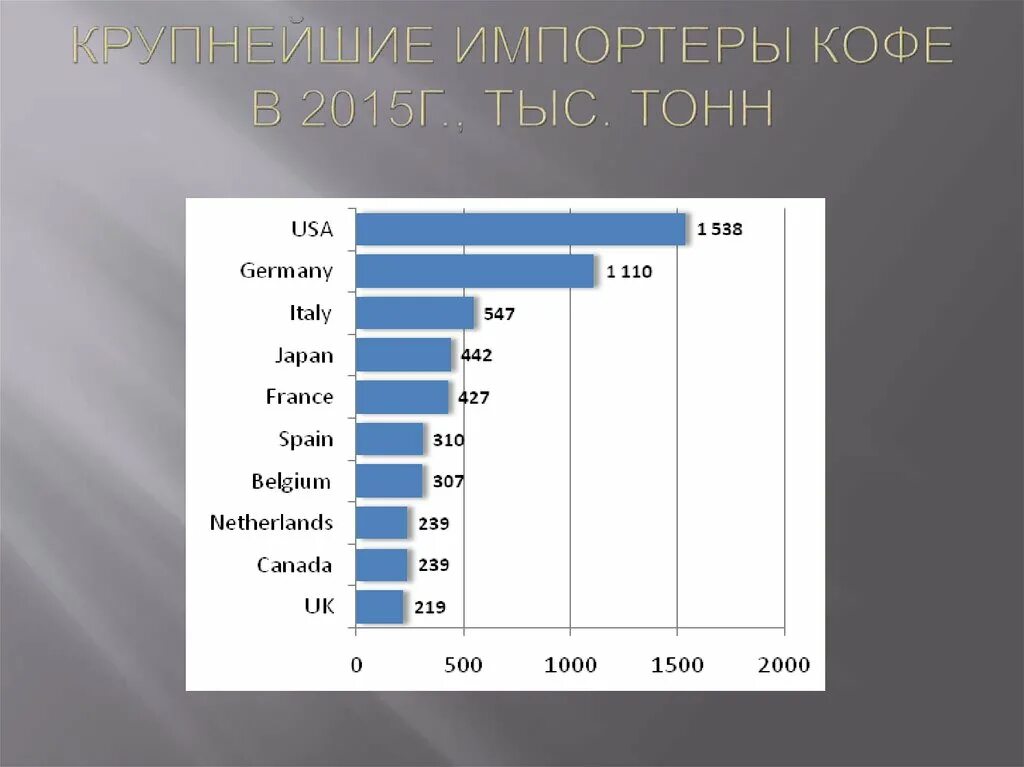 Мировой рынок кофе. Крупнейшие импортеры кофе. Импортер кофе. Страны импортеры кофе. Крупнейшие мировые производители кофе.