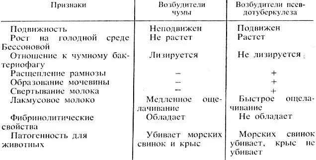 Дифференциация возбудителей. Дифференциация возбудителей чумы. Чума туляремия Сибирская язва таблица дифференциальная. Сибирская язва таблица возбудитель. Дифференцировка возбудителей чумы и псевдотуберкулеза.