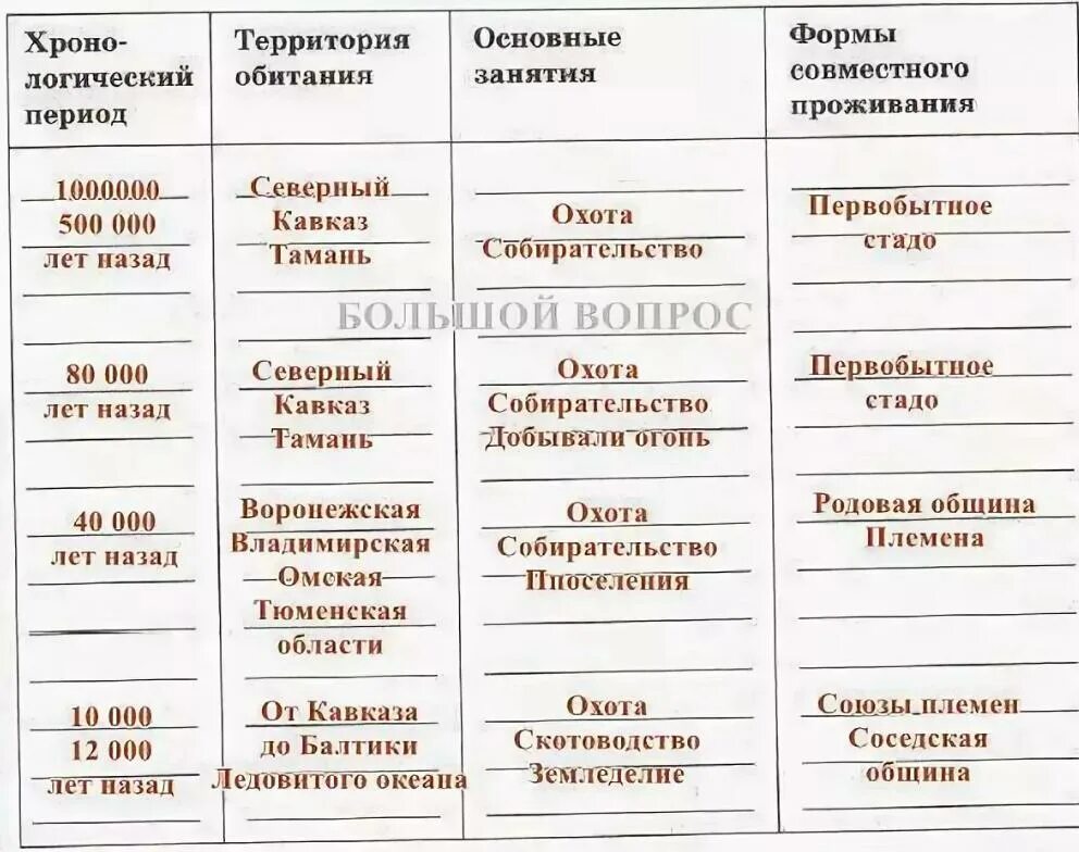 Заполните таблицу появление людей на территории современной России. Таблица по истории 6 хронологический период территория проживания. Появление людей на территории России таблица. Заполните таблицу появление людей на территории современной России 6.