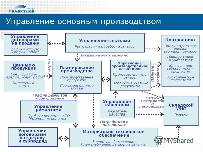 Отдел управления производством