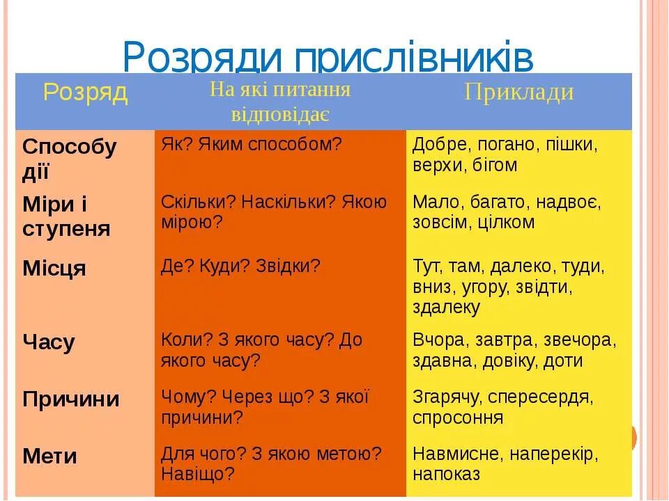 Прислівник. Прислівник приклади. Розряди прислівників. Прислiвники правило.