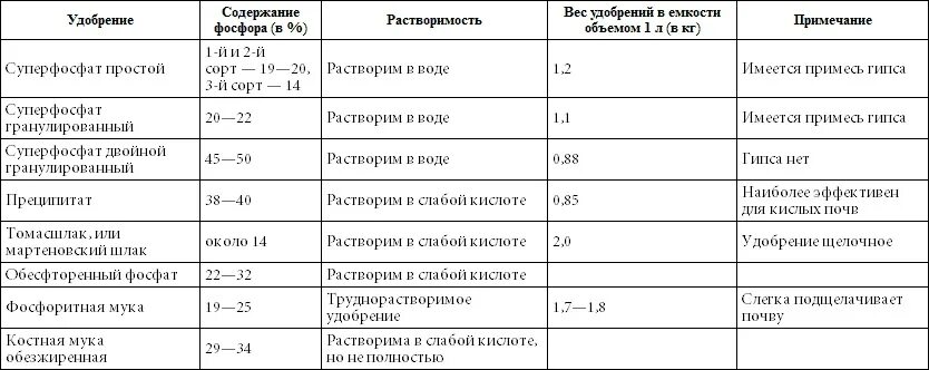 Суперфосфат удобрение состав в процентах. Фосфорное удобрение простой суперфосфат. двойной суперфосфат удобрение. как правильно развести суперфосфат для подкормки. суперфосфат удобрение состав формула.