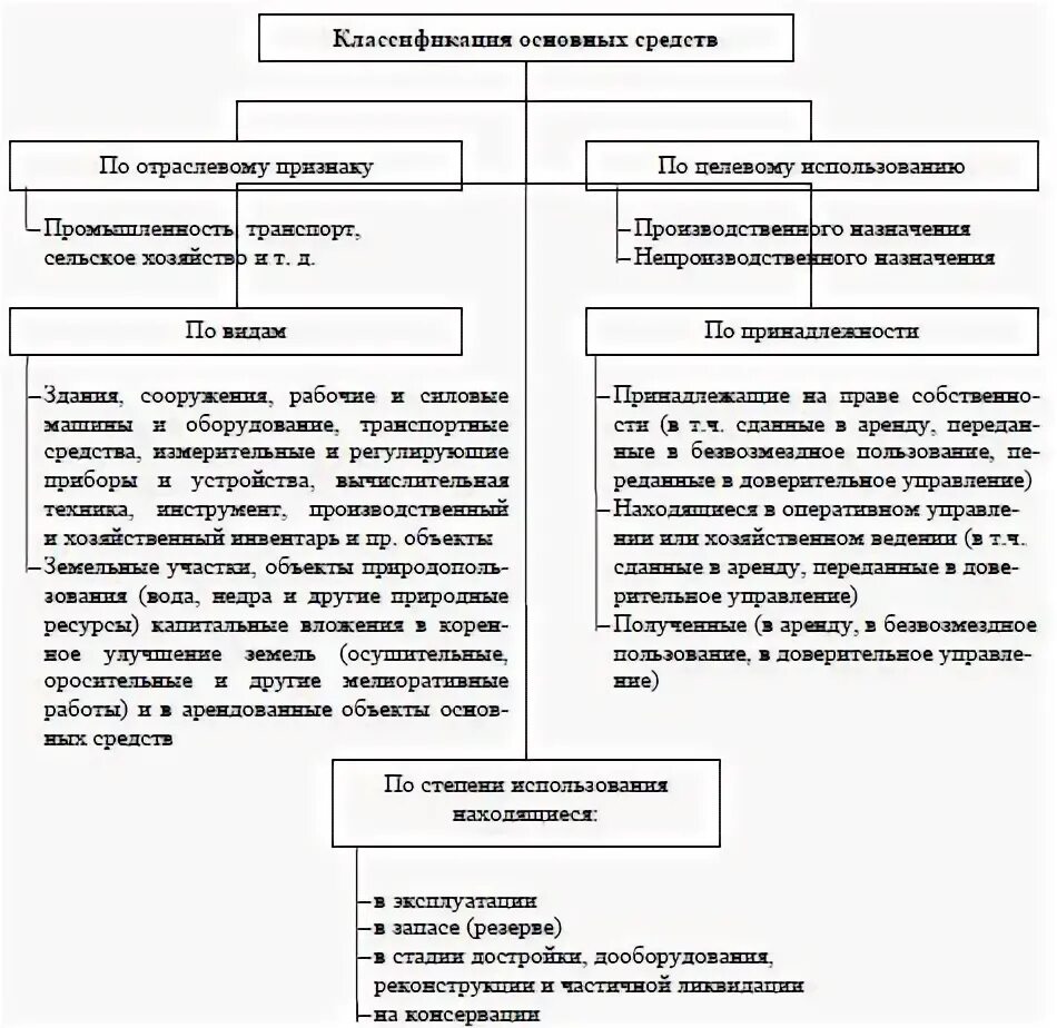 Основные средства в бухгалтерском учете классификация. Классификация основных средств 2021 в бухгалтерском учете. Классификация основных средств в бухгалтерском учете таблица. Классификация основные средства в налоговом учете. Части основных средств в общей