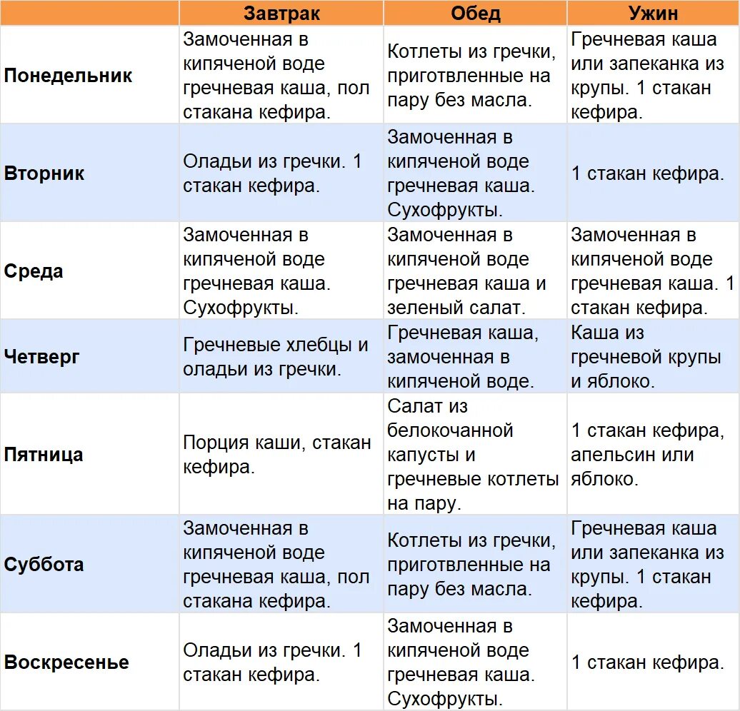 Гречневая диета правила меню