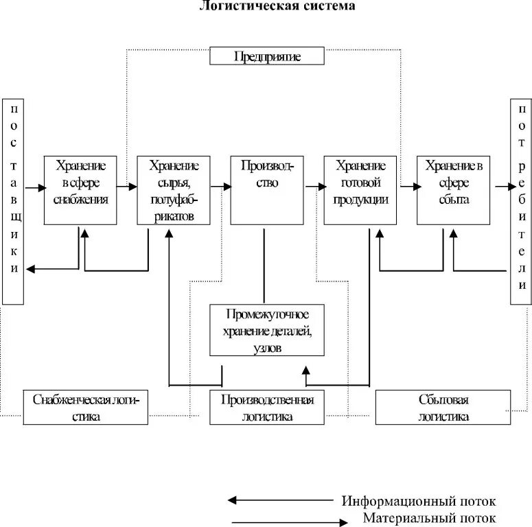 Схема логистической системы предприятия. Структура логистической системы схема. Схема логистической системы предприятия пример. Схема логистическая система организации.