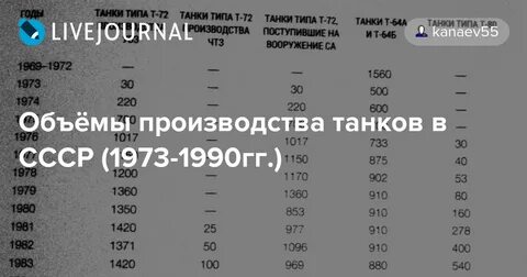 Сколько выпущено танков
