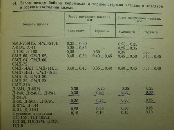 Регулировка клапанов мтз 80 д 240. Зазоры клапанов МТЗ-80 двигатель д-240. Зазор клапанов МТЗ 80 Д 240. Зазор клапанов МТЗ 82 д240. Зазор клапанов в МТЗ ДВС Д-240.