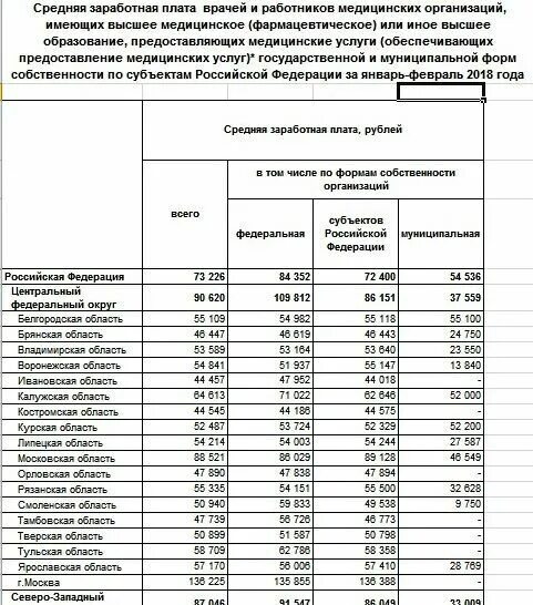 Заработная плата медицинских работников с 1 апреля. Оклад терапевта в Москве. Средняя заработная плата врачей. Заработная плата врача в Москве. Заработная плата медицинских работников.