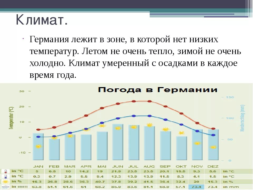 Какие климатические особенности германии. Климат Германии. Климатические особенности Германии. Характеристика климата Германии. Средняя температура зимой в Германии.