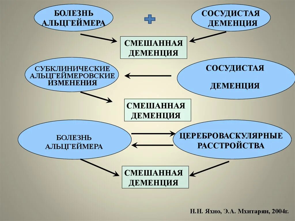 Смешанной деменции