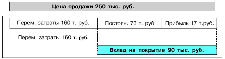 5 160 в рубли. Коэффициент вклада на покрытие. Коэффициент вклада на покрытие формула. Вклад в покрытие затрат. Вклад на покрытие формула.