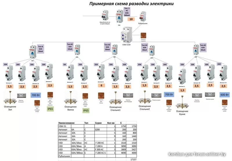 Дифавтомата на группу. Таблица выбора автомата и УЗО по мощности. Выбор УЗО И автоматов таблица. УЗО номиналы таблица. Диф автомат таблица мощности.