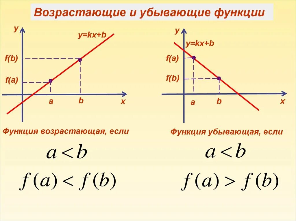 1 5 возрастает. Примеры возрастающей и убывающей функции. Как понять возрастающая или убывающая функция. Как определяют функция возрастающей или убывающей. Возрастающая и убывающая функция определение.