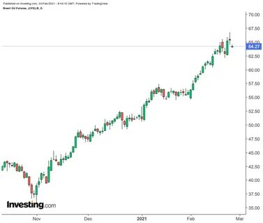 Котировки нефти в реальном времени