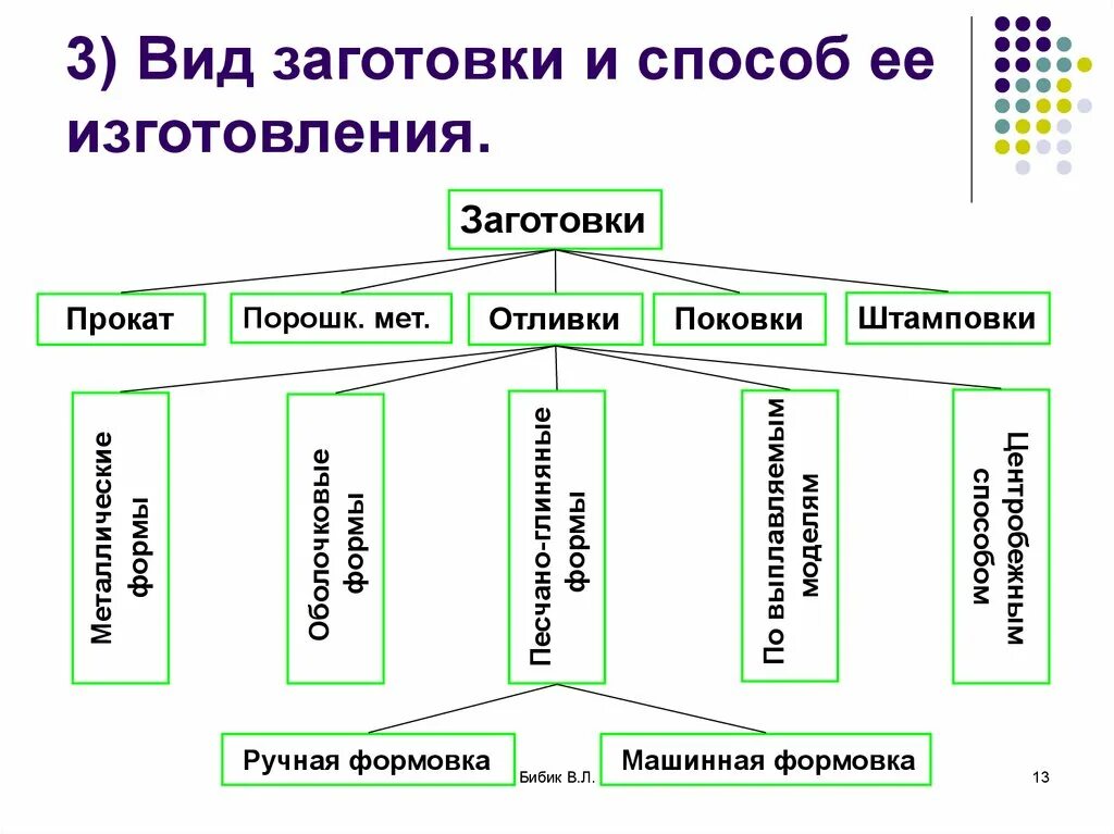 Виды заготовок