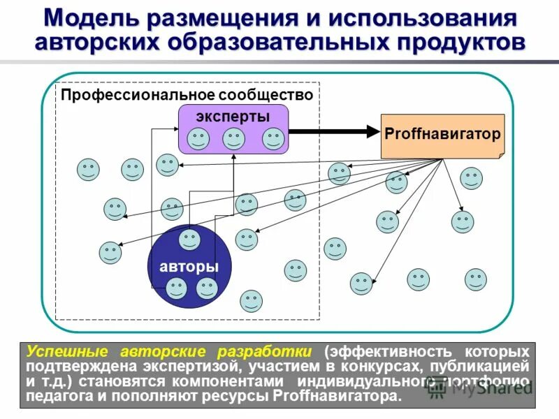 Модели в промышленности. Модели размещения. Модели размещения городов. Модель размещения \. Модели размещения.