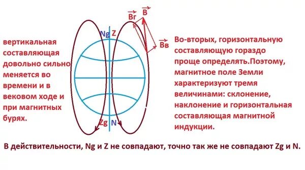 Вертикальная и горизонтальная составляющие магнитного поля земли. Горизонтальной составляющей индукции магнитного поля земли. Вертикальная и горизонтальная составляющая скорости