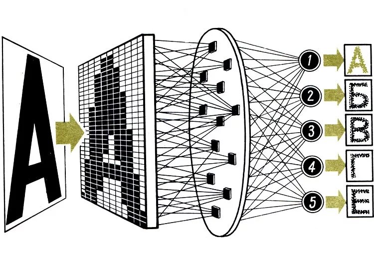 Нейронные сети классификация изображений. Распознавание образов с помощью нейронных сетей. Искусственные нейронные сети распознавание. Перцептрон искусственные нейронные сети. Сверточная нейронная сеть для распознавания изображений.