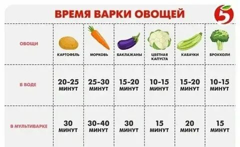 Сколько надо варить картошку после закипания