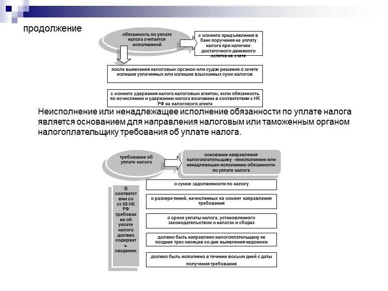 Изменение обязанности по уплате налога. Исполнения обязанности по уплате налога. Обязанность по уплате налога считается исполненной. Момент с которого обязанность по уплате налога считается исполненной.