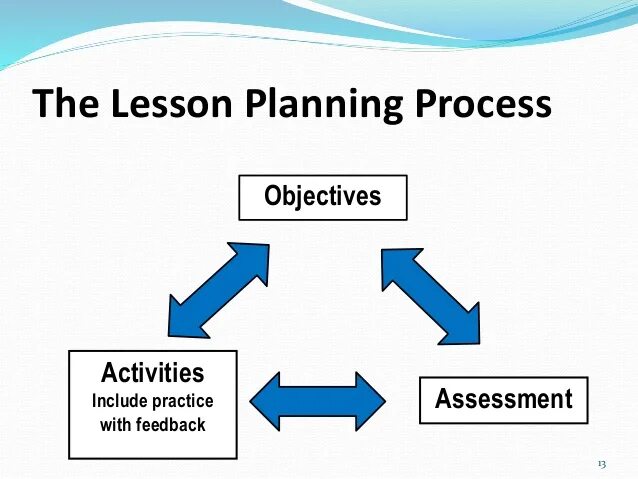 Lesson planning. Stages of the Lesson. Lesson planning presentation. What is Lesson Plan.