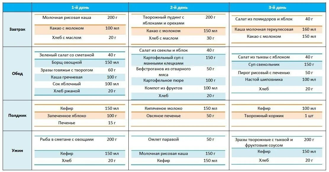 Рацион детского питания. Примерное меню ребенка на 1 годик. Питание ребёнка в 1.5 года меню. Меню питания ребенка от 1,5 лет. Питание ребенка в 1.2 года меню.