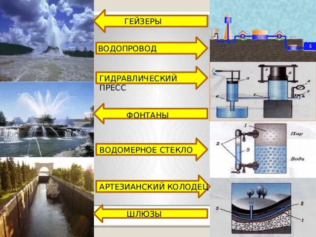 Водопровод физика. Колодец сообщающиеся сосуды. Система водоснабжения фонтана. Артезианский колодец сообщающиеся сосуды. Сообщающиеся сосуды водопровод шлюзы.