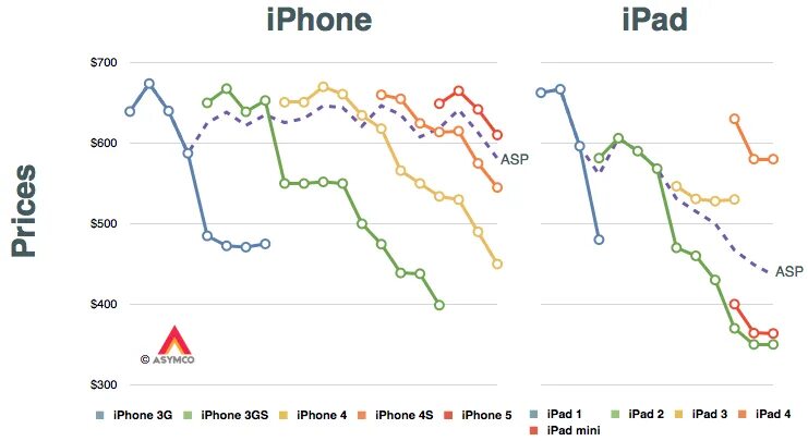 График стоимости iphone. Диаграмма цен на айфоны. Динамика стоимости 11 айфон. График стоимости iphone 13.