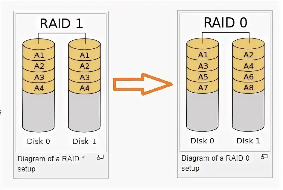 Удалить raid. Raid 1. raid 0. raid 01. raid1 linux.