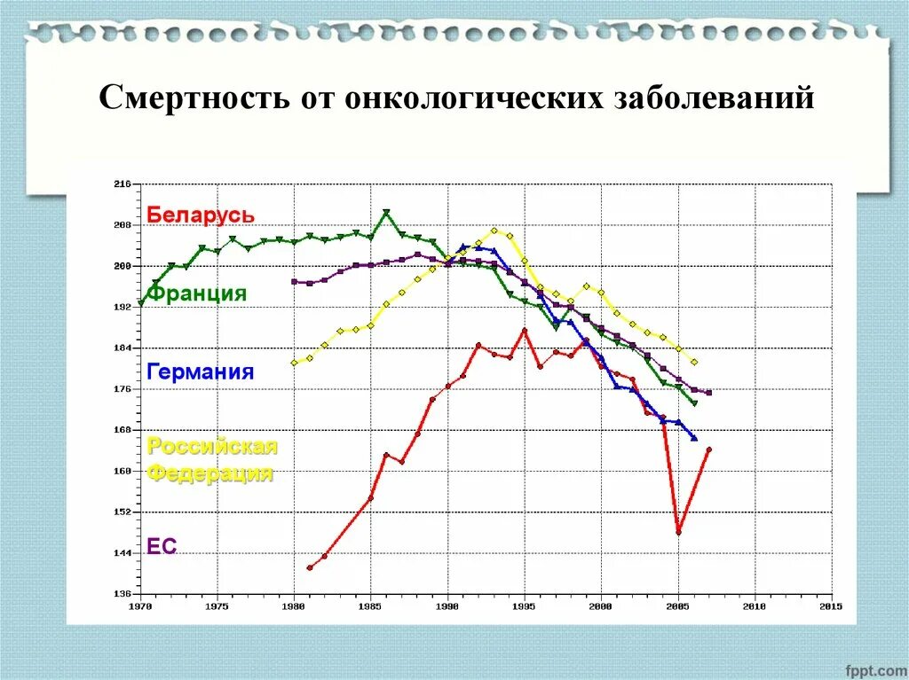 Статистика заболеваний онкологией по годам. Статистика онкологических заболеваний в мире по годам. Рост онкологических заболеваний в мире по годам. Статистика заболеваний онкологией в России по годам таблица.